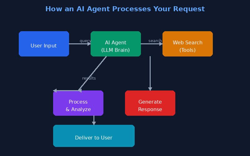Diagram showing how CrewAI agents process user requests