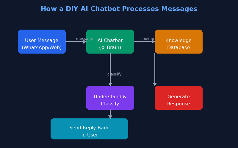 Flowchart showing how a DIY WhatsApp chatbot processes user messages from start to finish