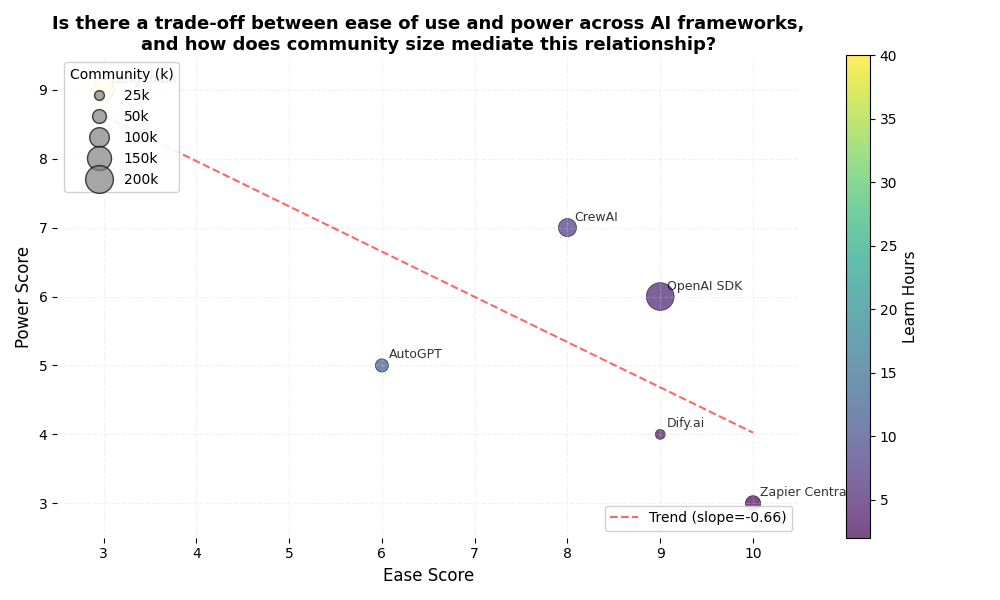 LIDA-generated data visualization showing AI agent frameworks compared by ease of use and power metrics
