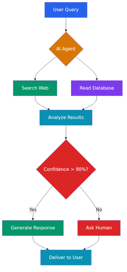 Mermaid-generated flowchart showing the decision flow of an AI agent from user query to response delivery