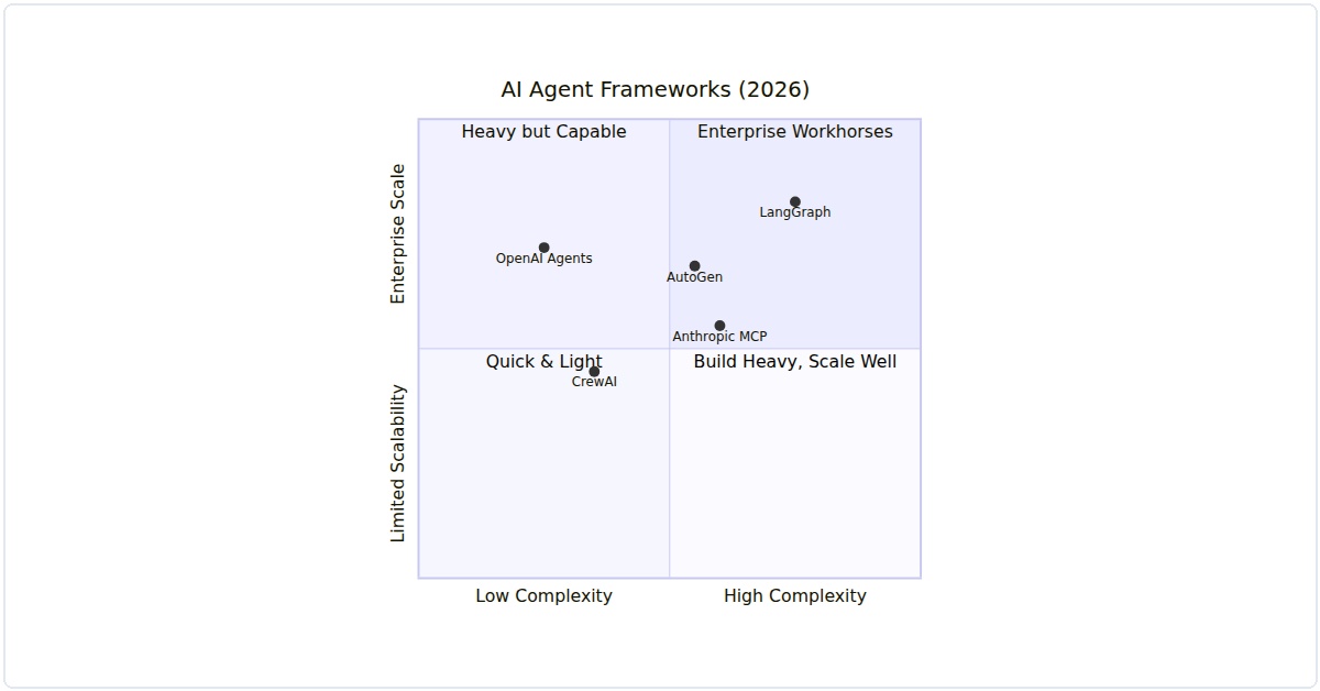 AI agent framework quadrant chart comparing complexity vs scalability positioning