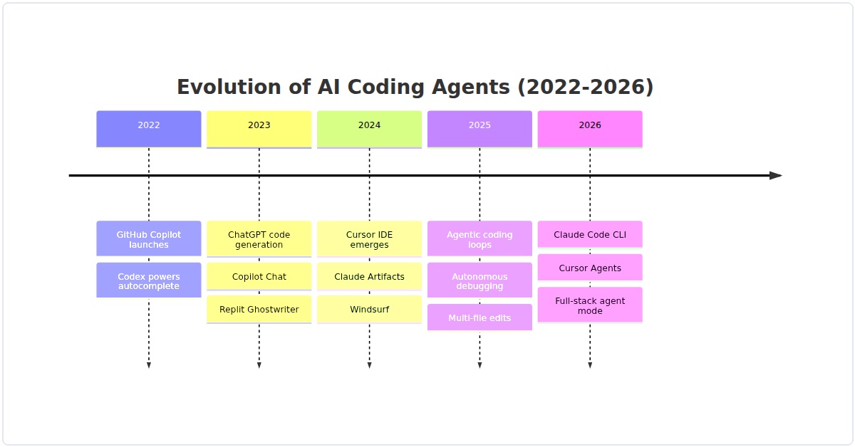 AI coding agents evolution timeline