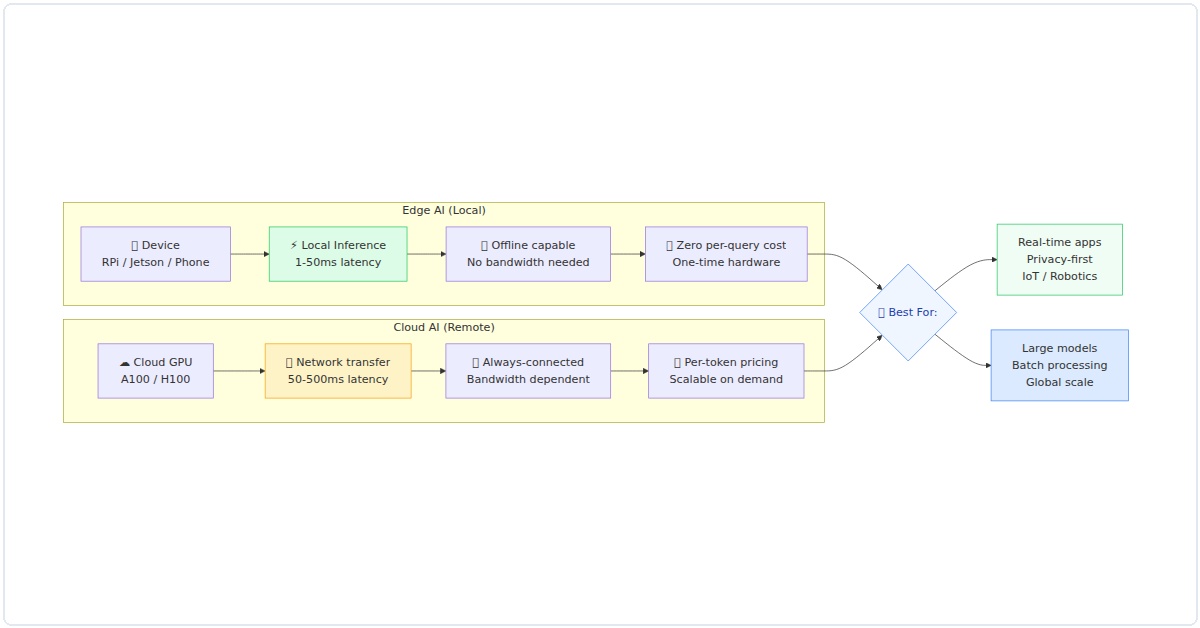 Edge AI vs Cloud AI architecture comparison diagram showing latency, cost, and best use cases for each deployment approach