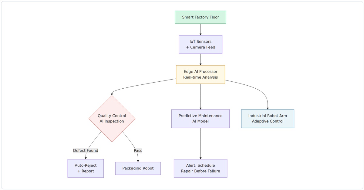 Smart factory edge AI flow diagram