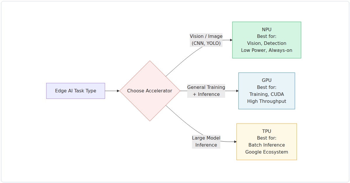 NPU GPU TPU decision flow
