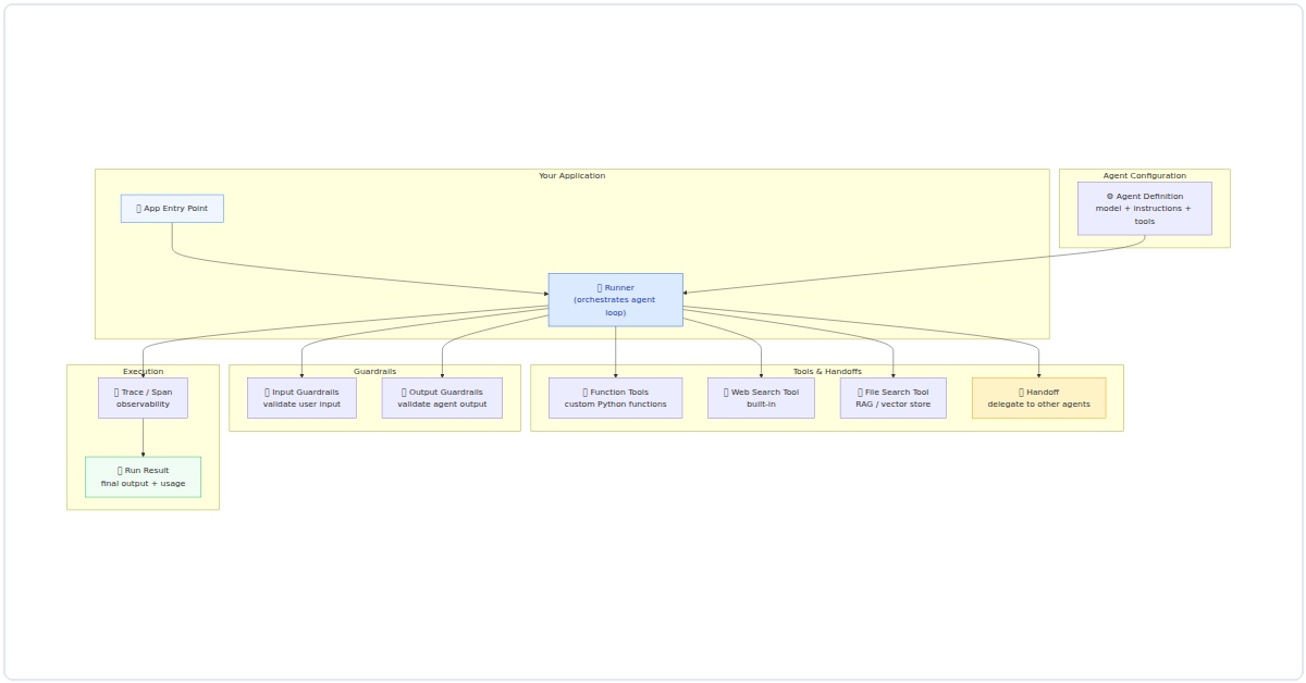 OpenAI Agents SDK architecture diagram showing how Agent, Runner, Tools, Guardrails, and Handoffs work together