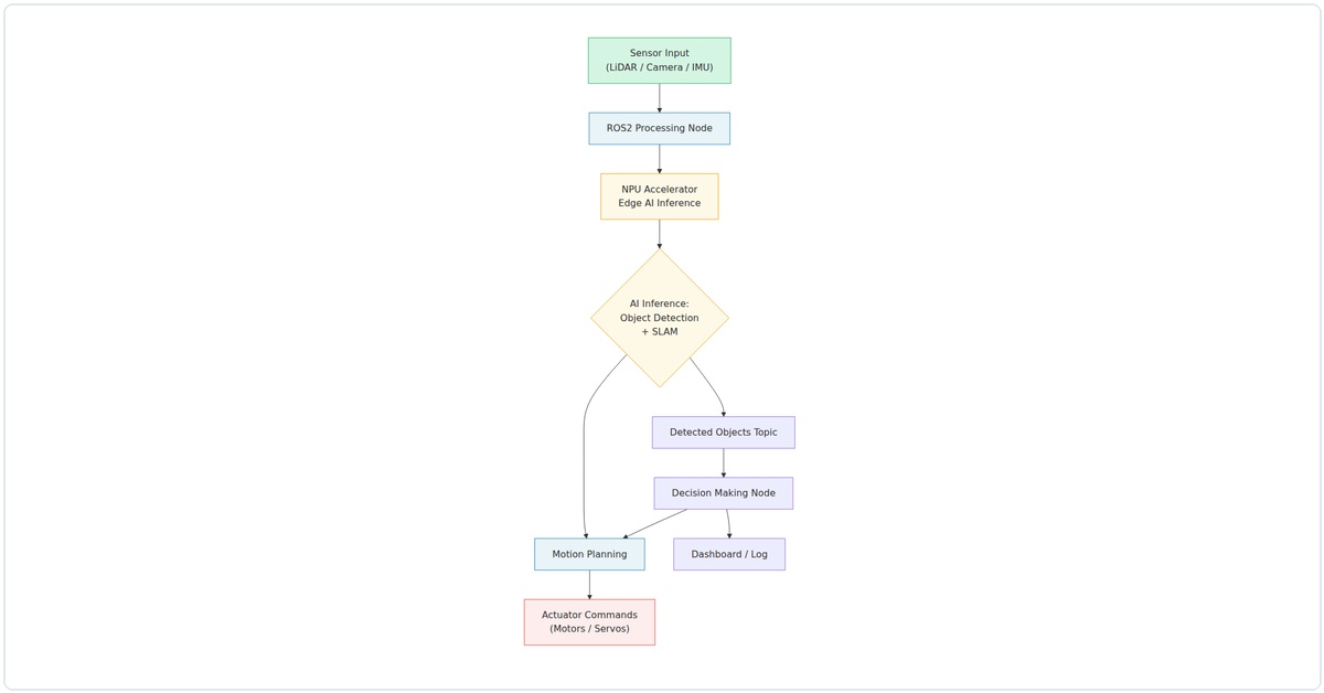 ROS2 robot architecture with NPU accelerator