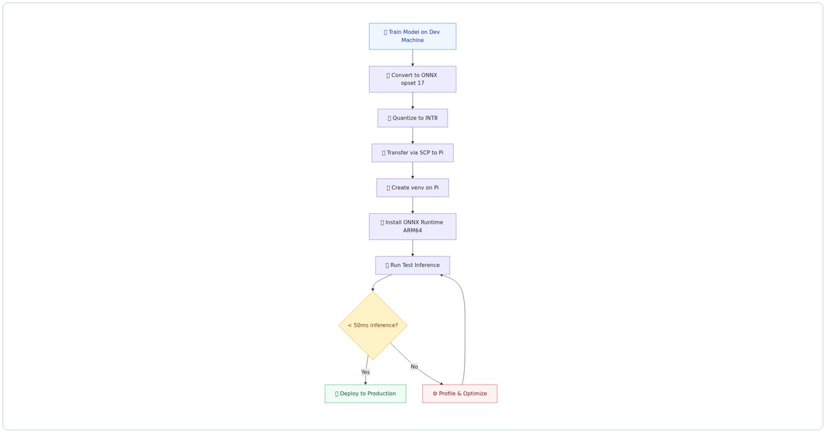 Raspberry Pi AI model deployment flowchart showing the complete pipeline from training to production inference