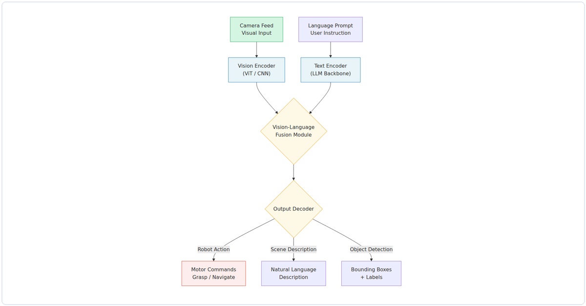 VLM robot architecture diagram